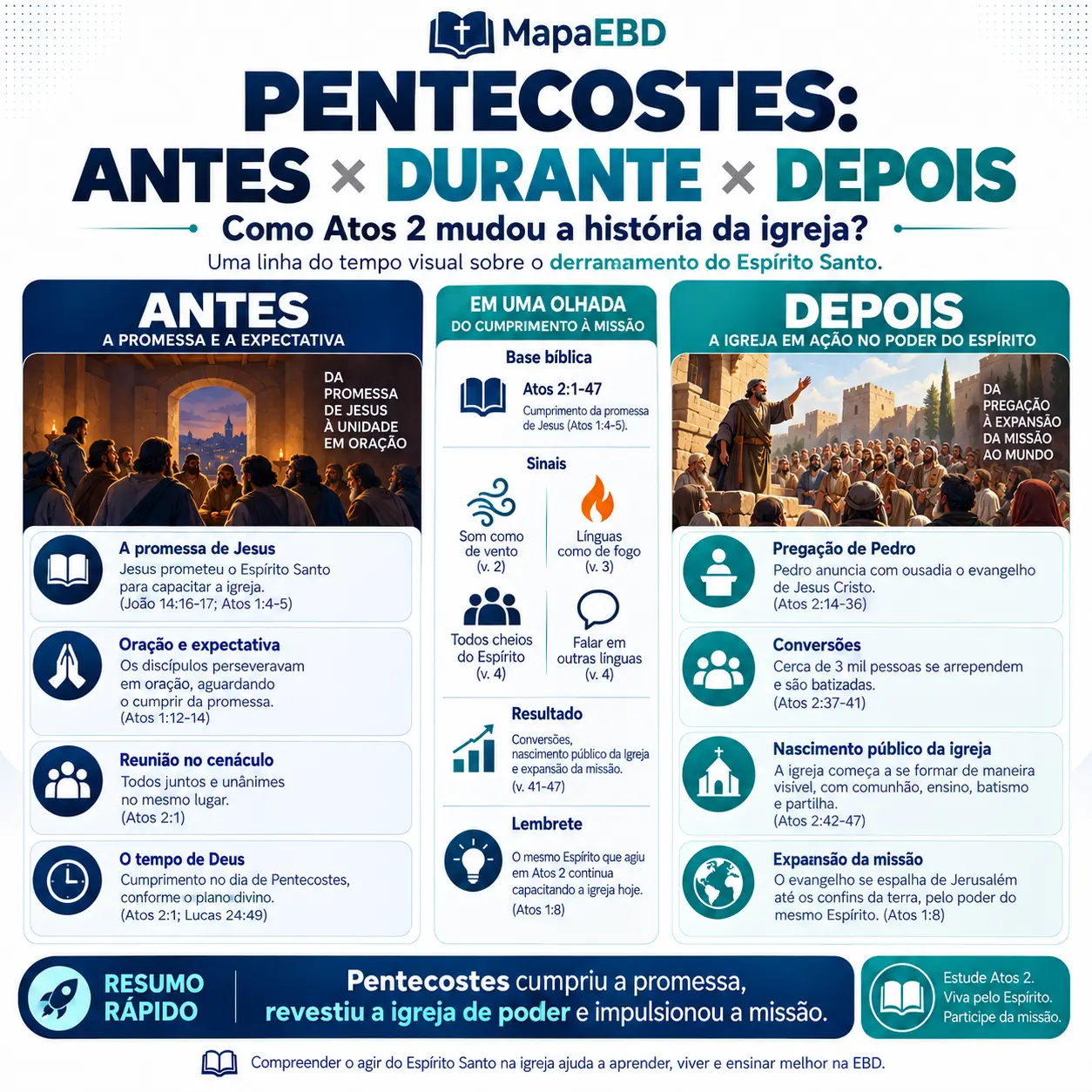 Pentecostes: Antes × Durante × Depois