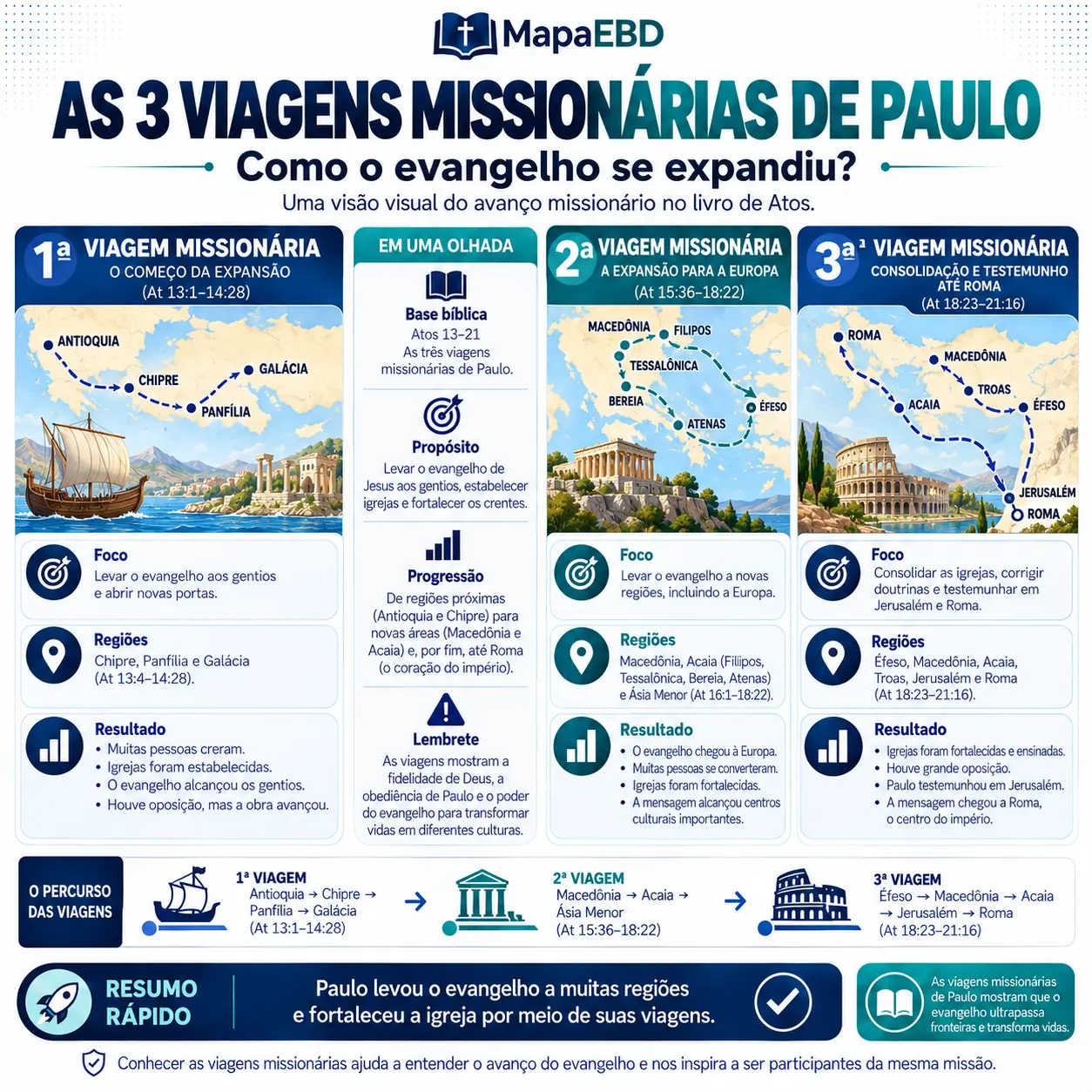 As 3 Viagens Missionárias de Paulo