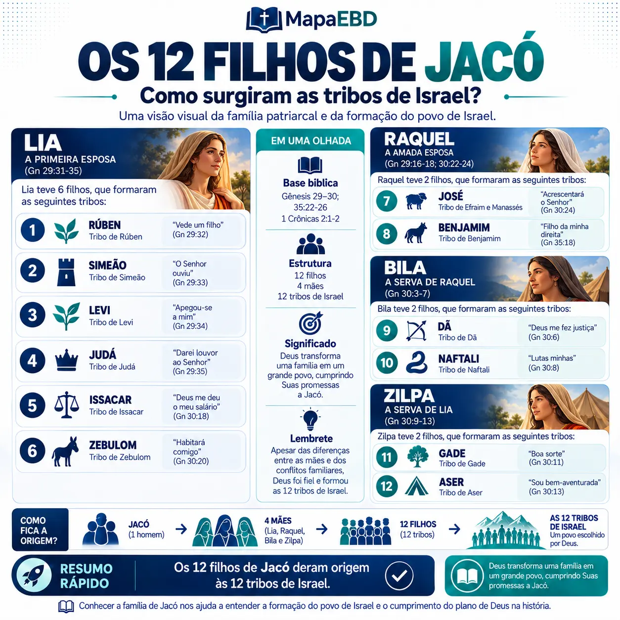Os 12 Filhos de Jacó