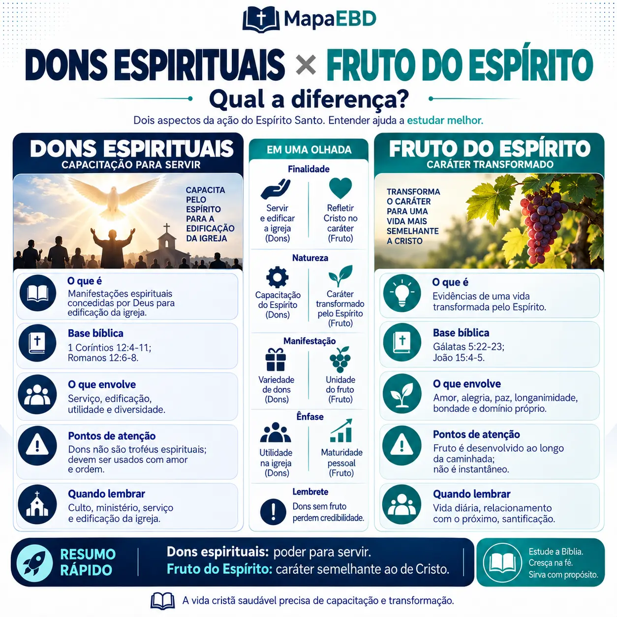 Dons Espirituais × Fruto do Espírito