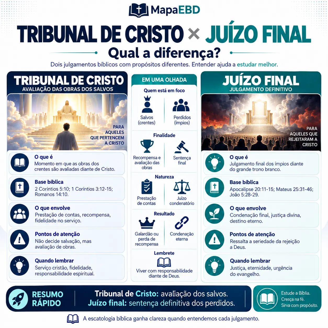 Tribunal de Cristo × Juízo Final