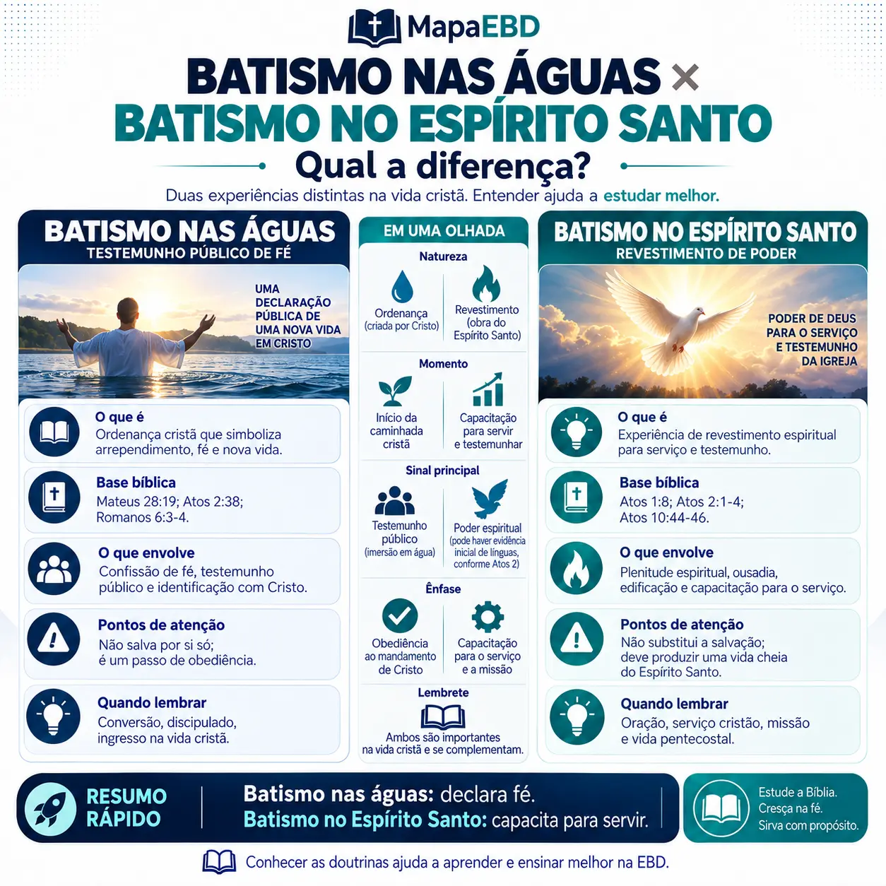 Batismo nas Águas × Batismo no Espírito Santo