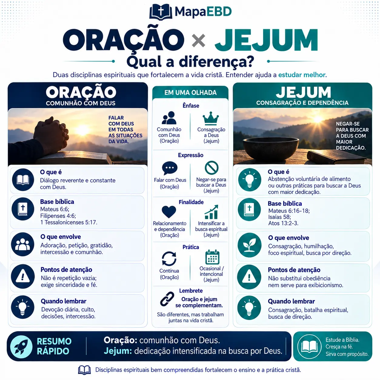 Oração × Jejum